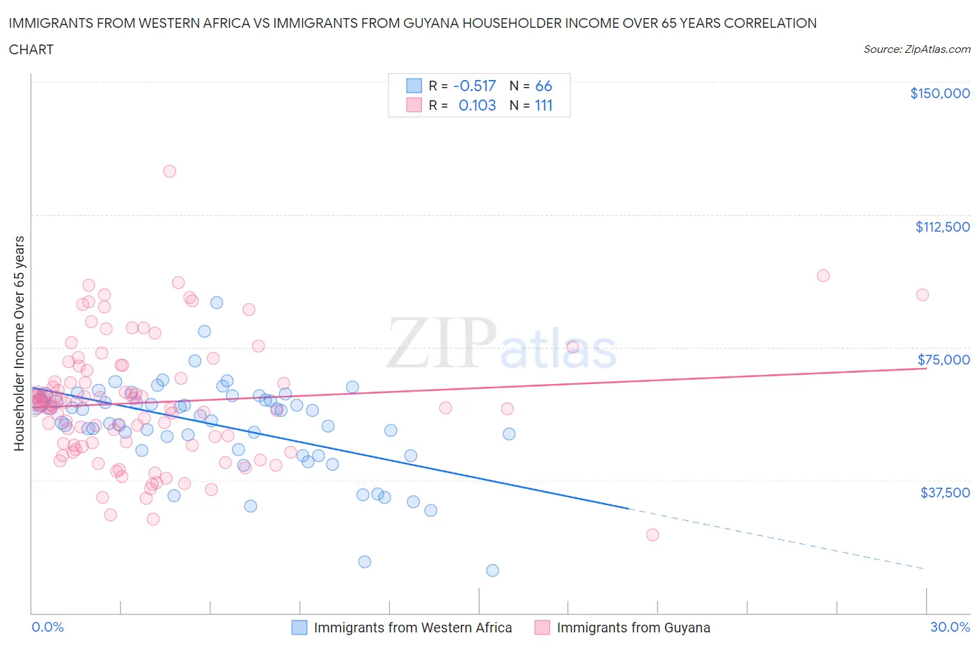 Immigrants from Western Africa vs Immigrants from Guyana Householder Income Over 65 years