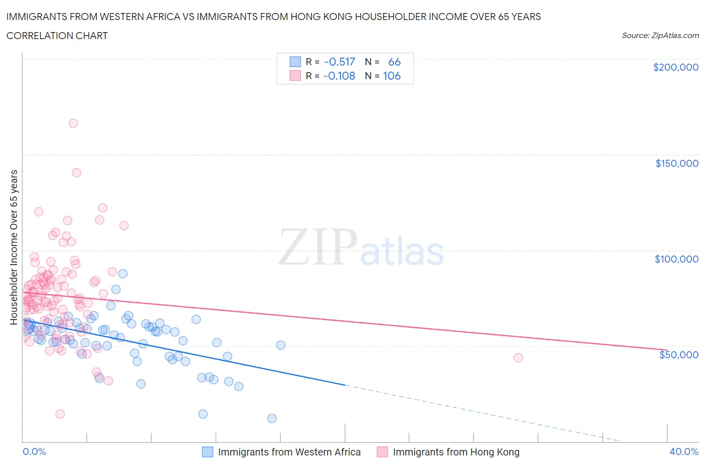 Immigrants from Western Africa vs Immigrants from Hong Kong Householder Income Over 65 years