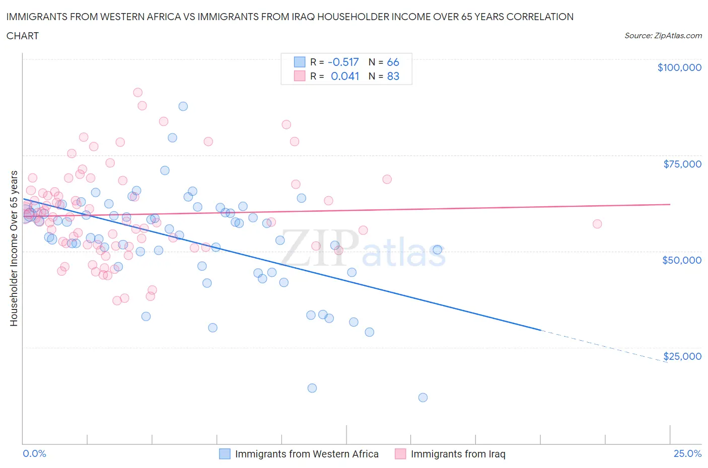 Immigrants from Western Africa vs Immigrants from Iraq Householder Income Over 65 years