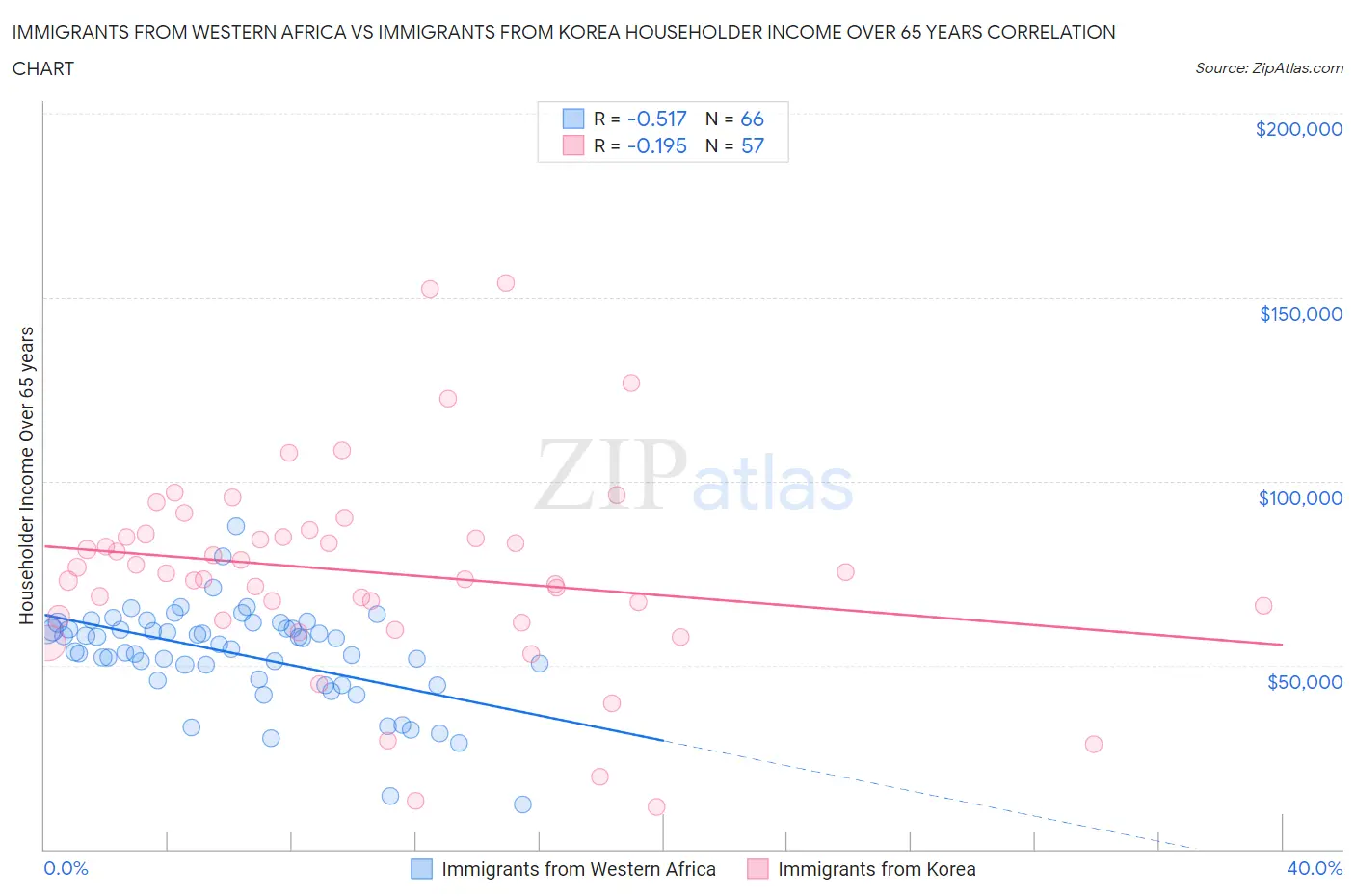 Immigrants from Western Africa vs Immigrants from Korea Householder Income Over 65 years