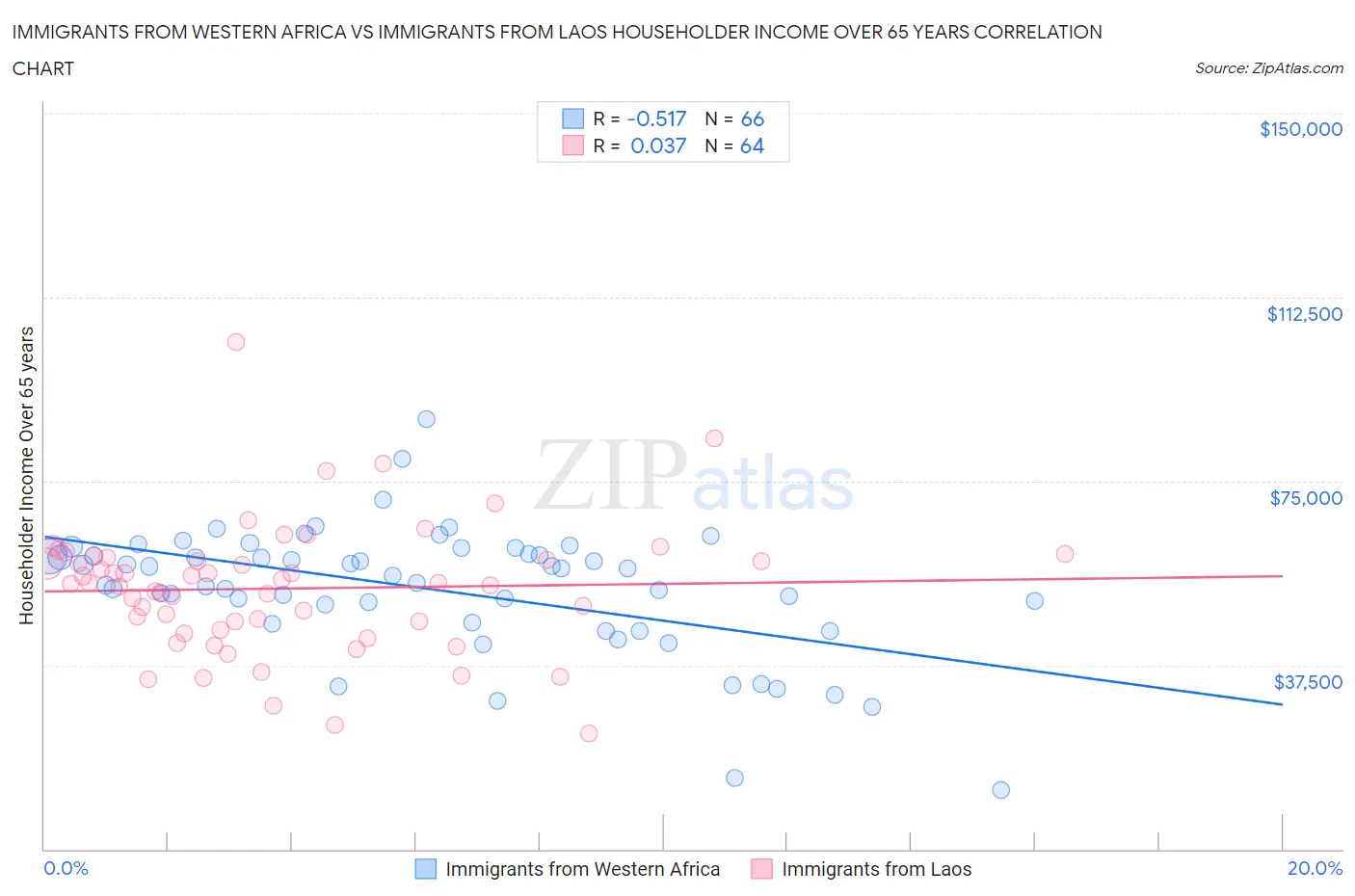 Immigrants from Western Africa vs Immigrants from Laos Householder Income Over 65 years