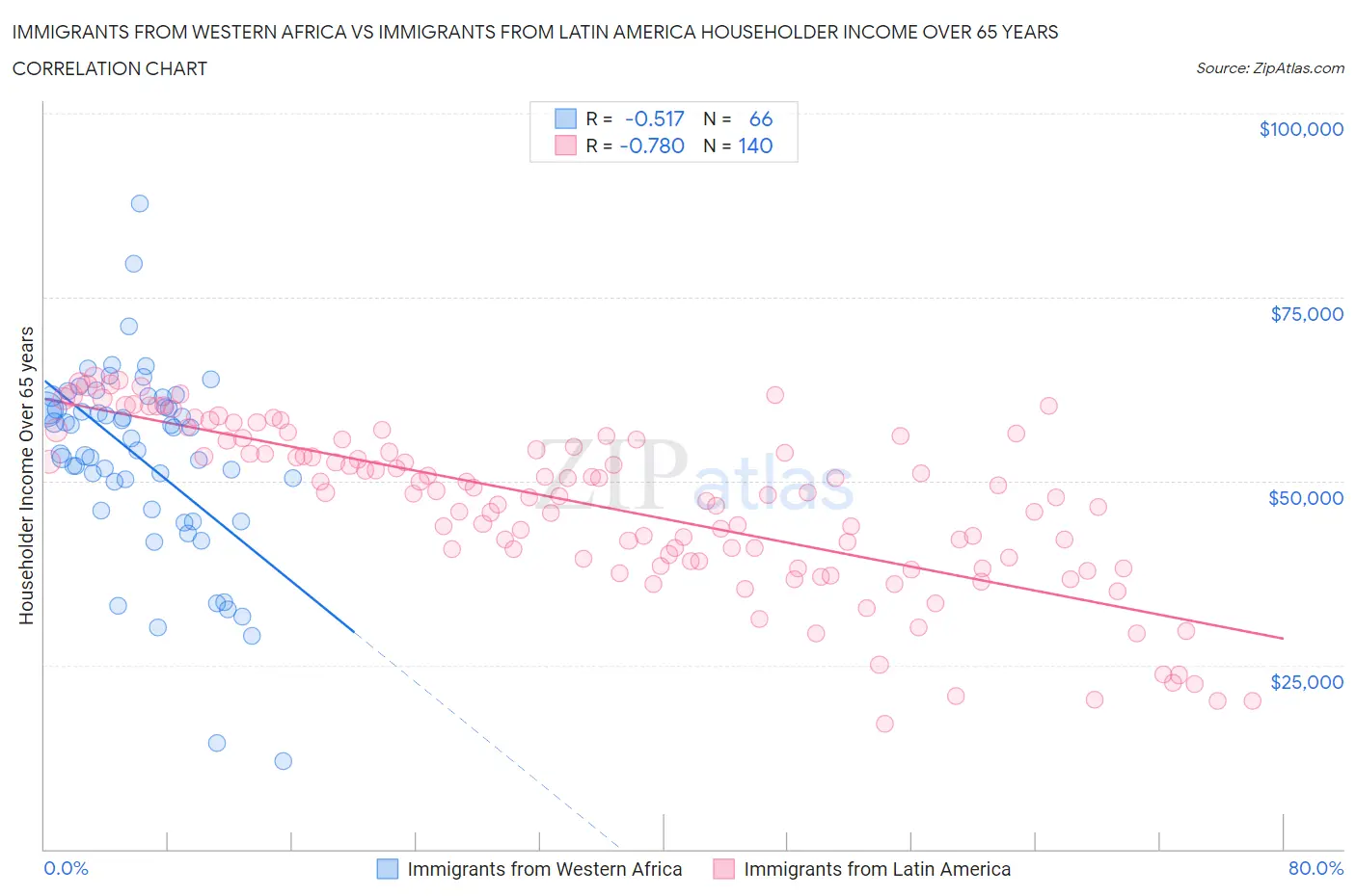 Immigrants from Western Africa vs Immigrants from Latin America Householder Income Over 65 years