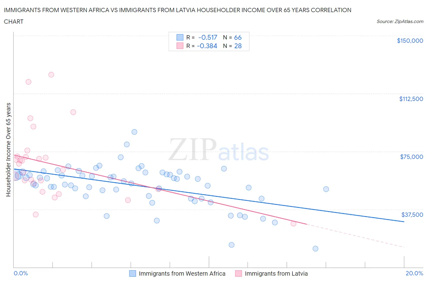 Immigrants from Western Africa vs Immigrants from Latvia Householder Income Over 65 years