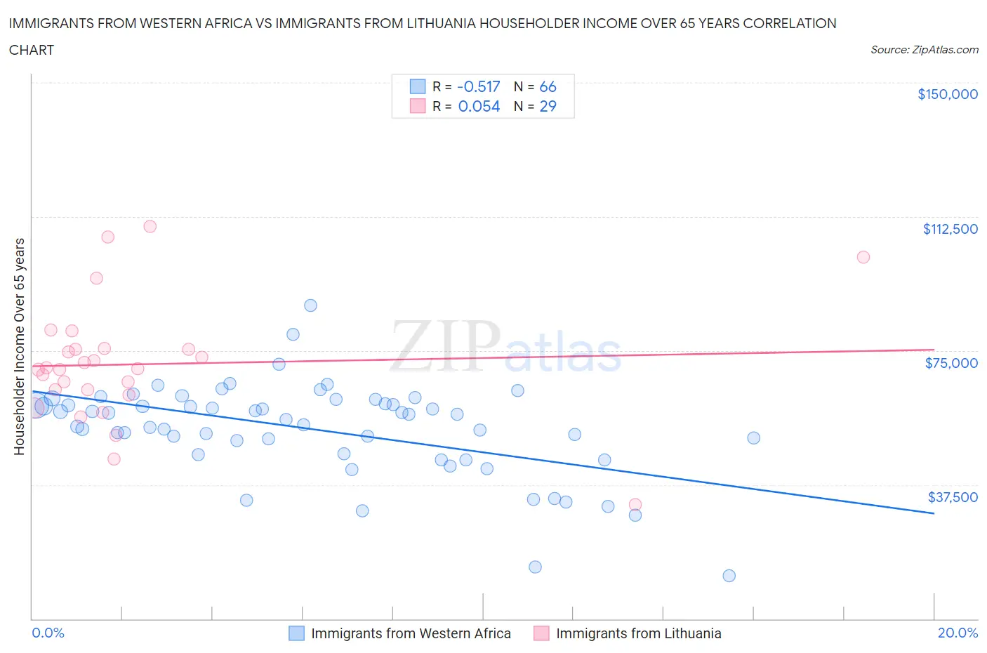 Immigrants from Western Africa vs Immigrants from Lithuania Householder Income Over 65 years