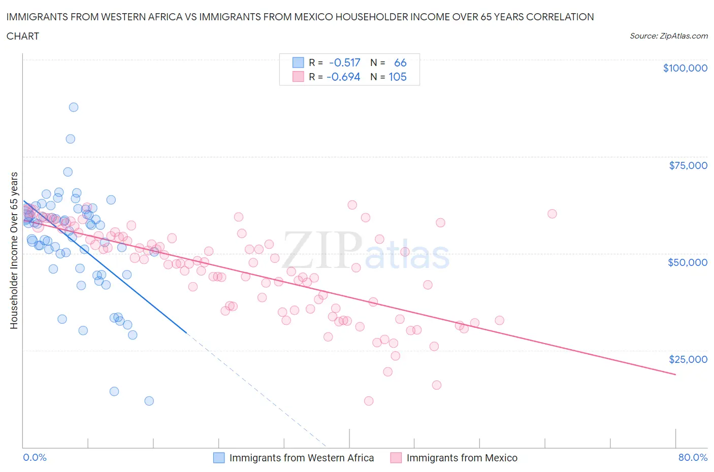 Immigrants from Western Africa vs Immigrants from Mexico Householder Income Over 65 years