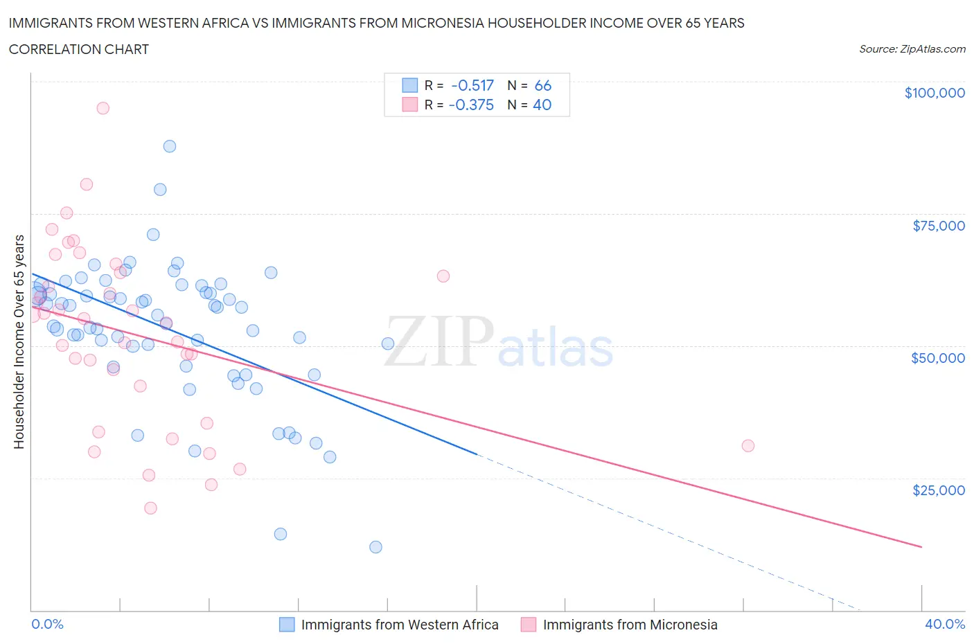 Immigrants from Western Africa vs Immigrants from Micronesia Householder Income Over 65 years