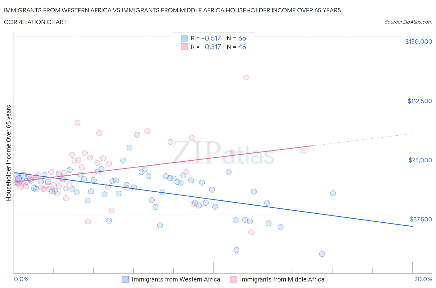 Immigrants from Western Africa vs Immigrants from Middle Africa Householder Income Over 65 years
