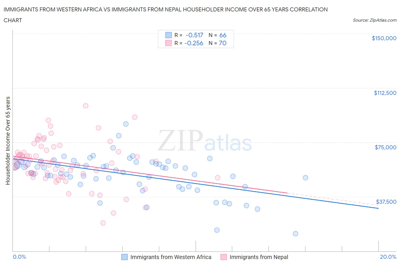 Immigrants from Western Africa vs Immigrants from Nepal Householder Income Over 65 years