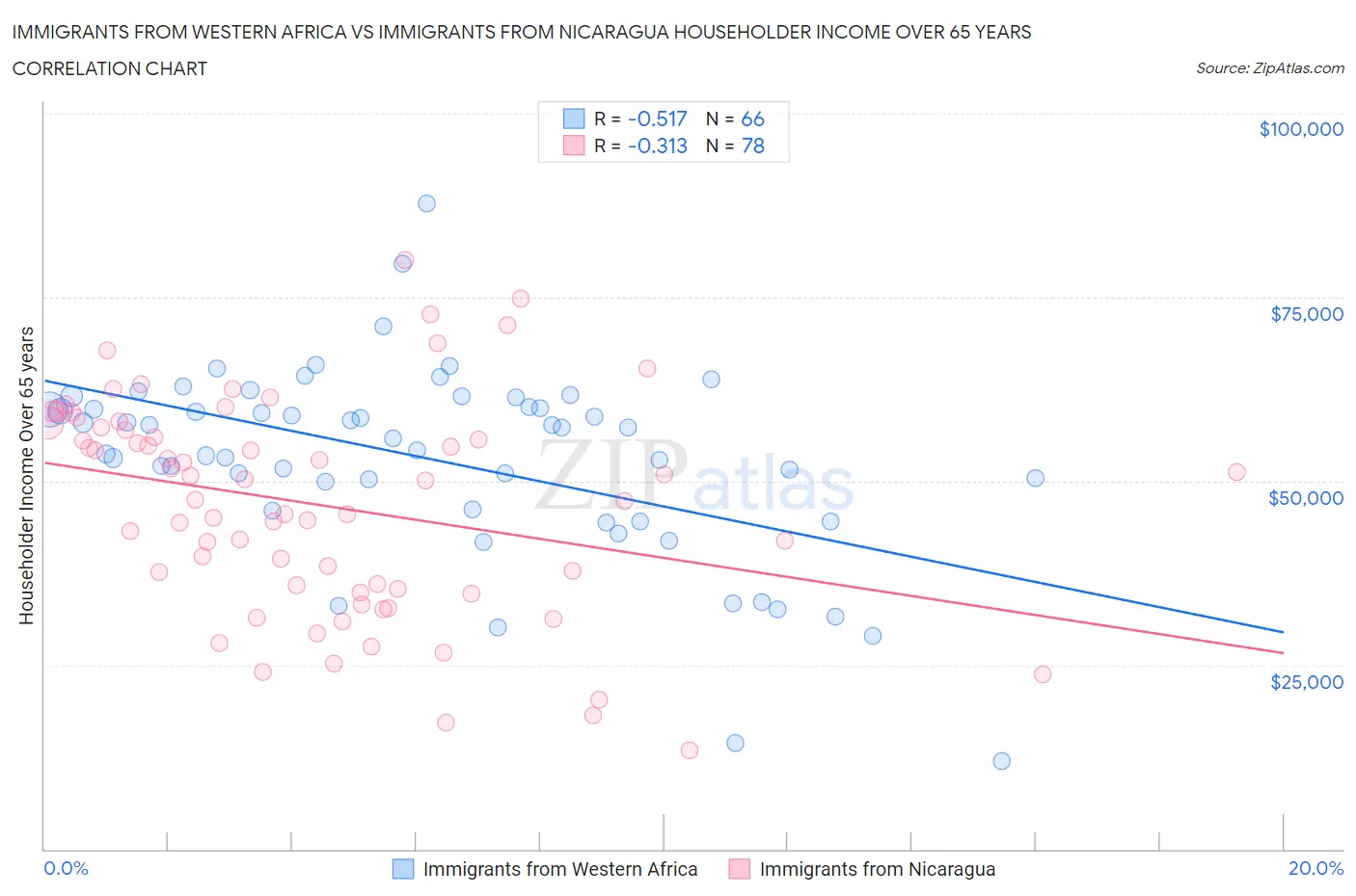 Immigrants from Western Africa vs Immigrants from Nicaragua Householder Income Over 65 years