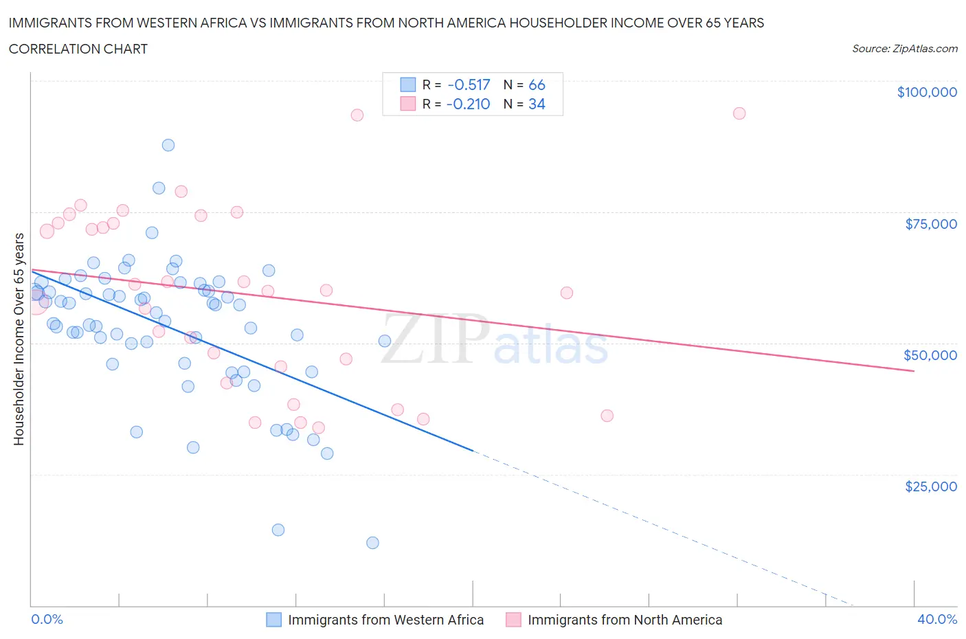 Immigrants from Western Africa vs Immigrants from North America Householder Income Over 65 years