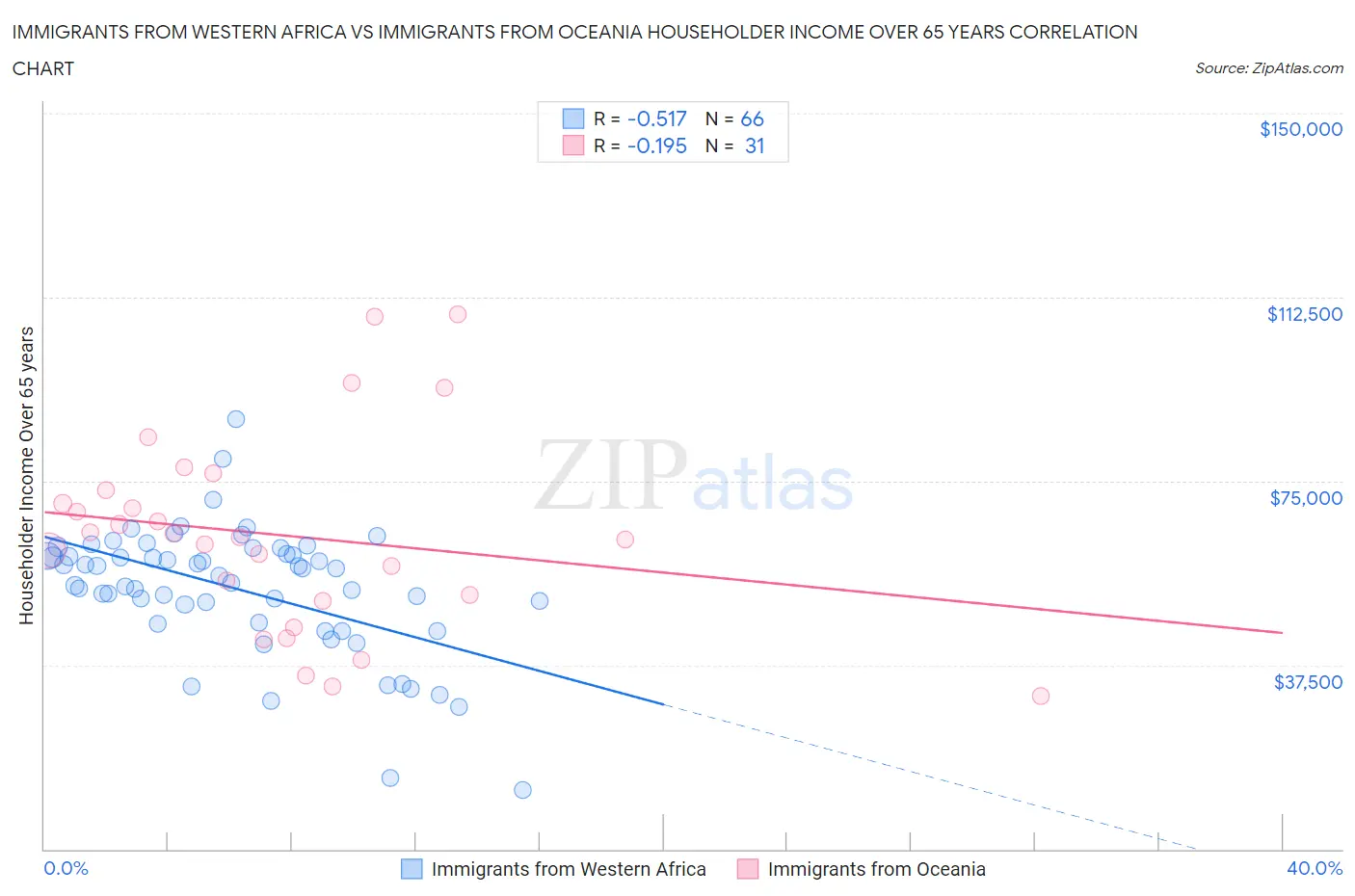 Immigrants from Western Africa vs Immigrants from Oceania Householder Income Over 65 years