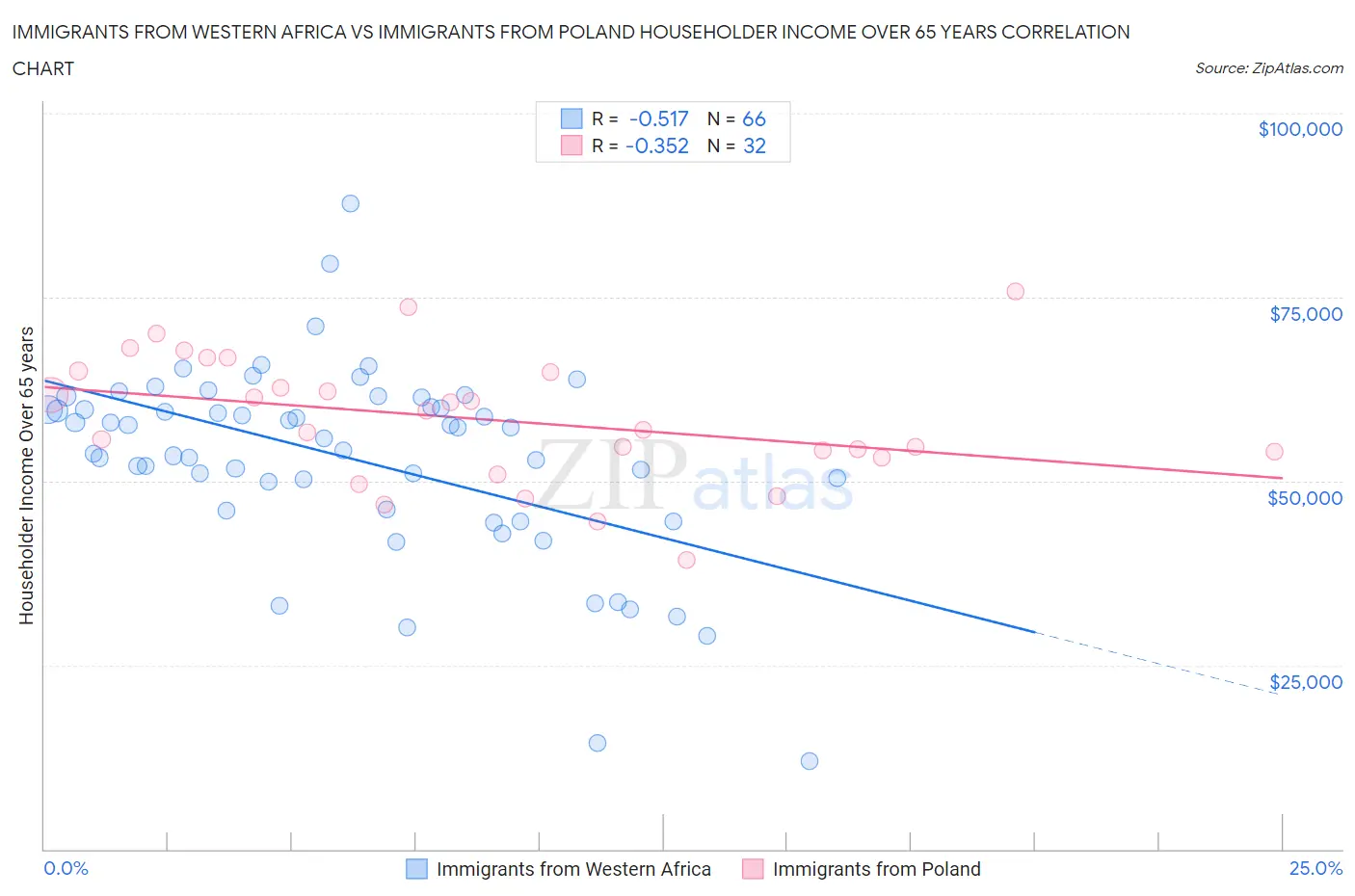 Immigrants from Western Africa vs Immigrants from Poland Householder Income Over 65 years