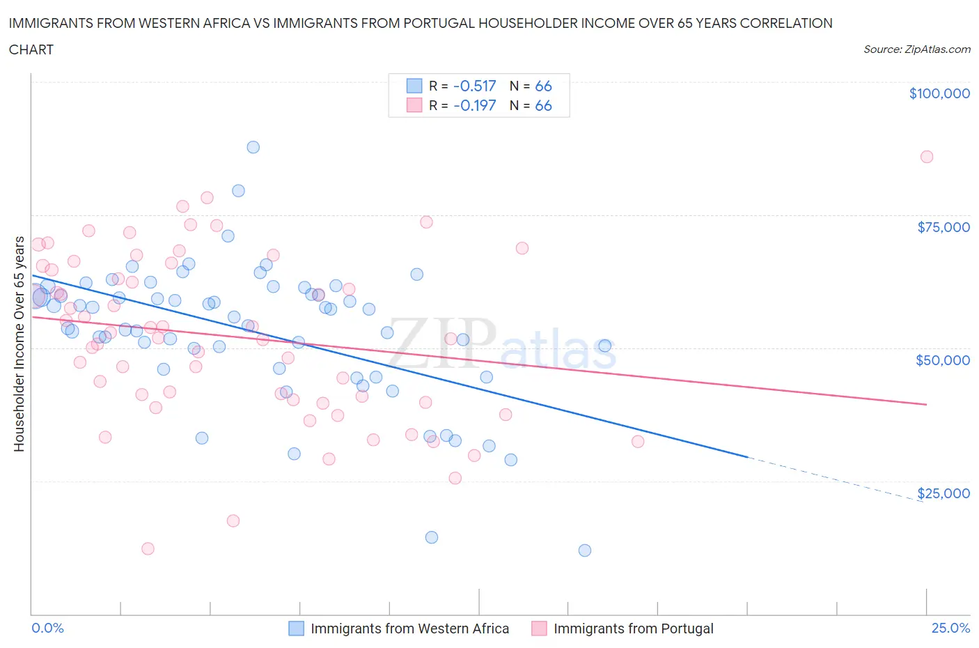Immigrants from Western Africa vs Immigrants from Portugal Householder Income Over 65 years