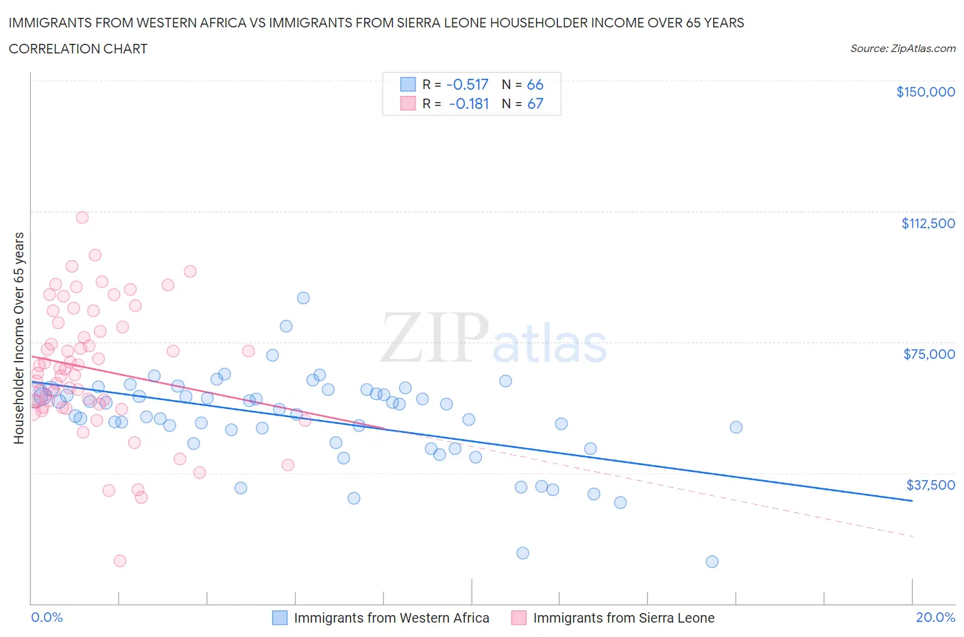 Immigrants from Western Africa vs Immigrants from Sierra Leone Householder Income Over 65 years