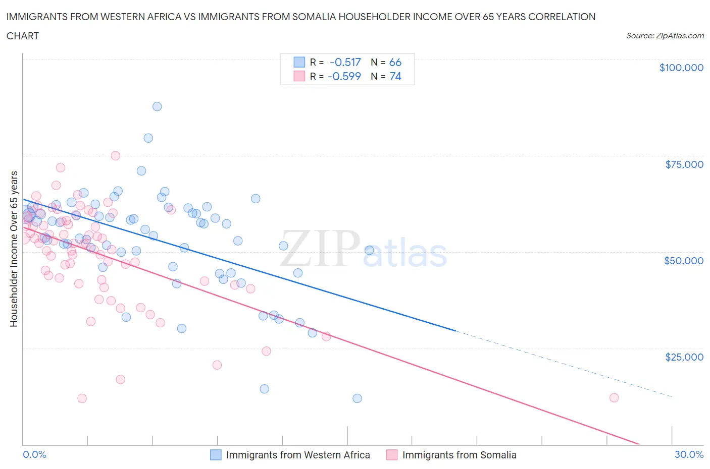 Immigrants from Western Africa vs Immigrants from Somalia Householder Income Over 65 years