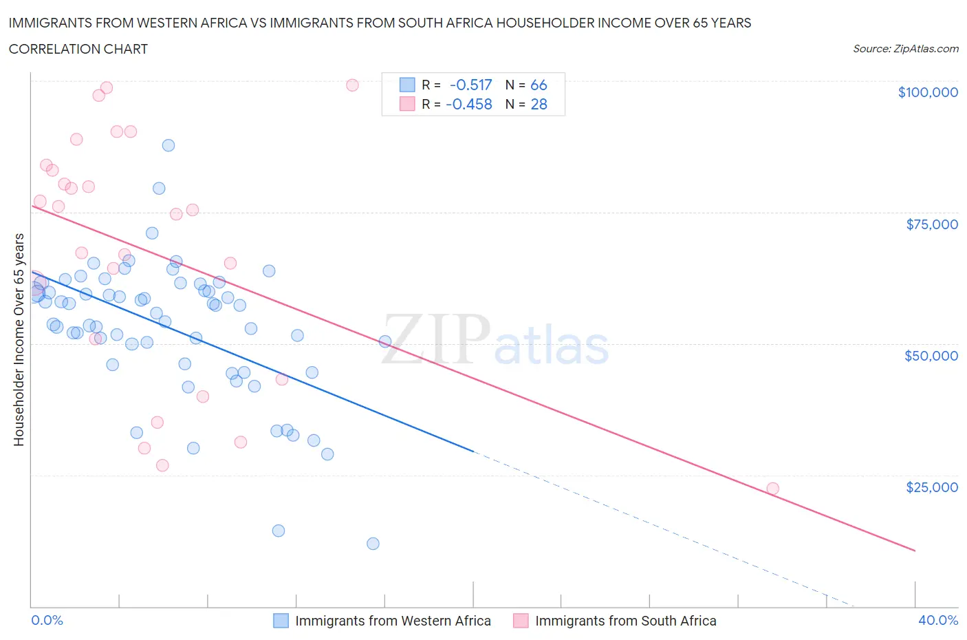 Immigrants from Western Africa vs Immigrants from South Africa Householder Income Over 65 years