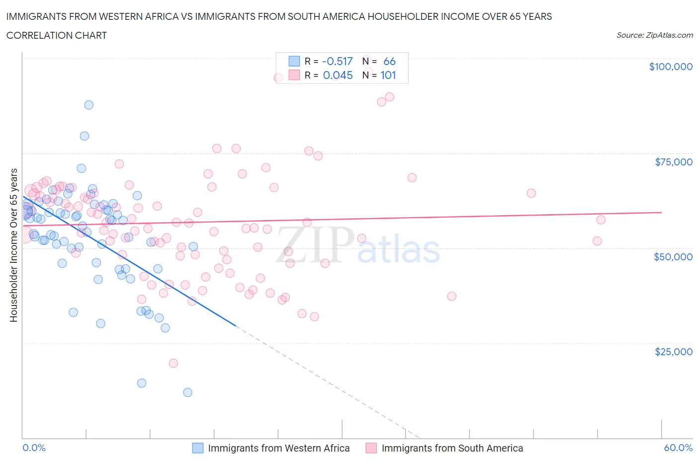 Immigrants from Western Africa vs Immigrants from South America Householder Income Over 65 years