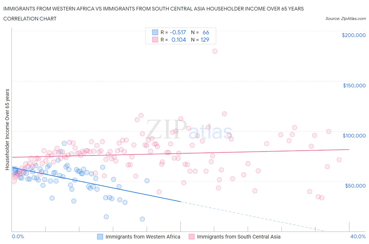Immigrants from Western Africa vs Immigrants from South Central Asia Householder Income Over 65 years
