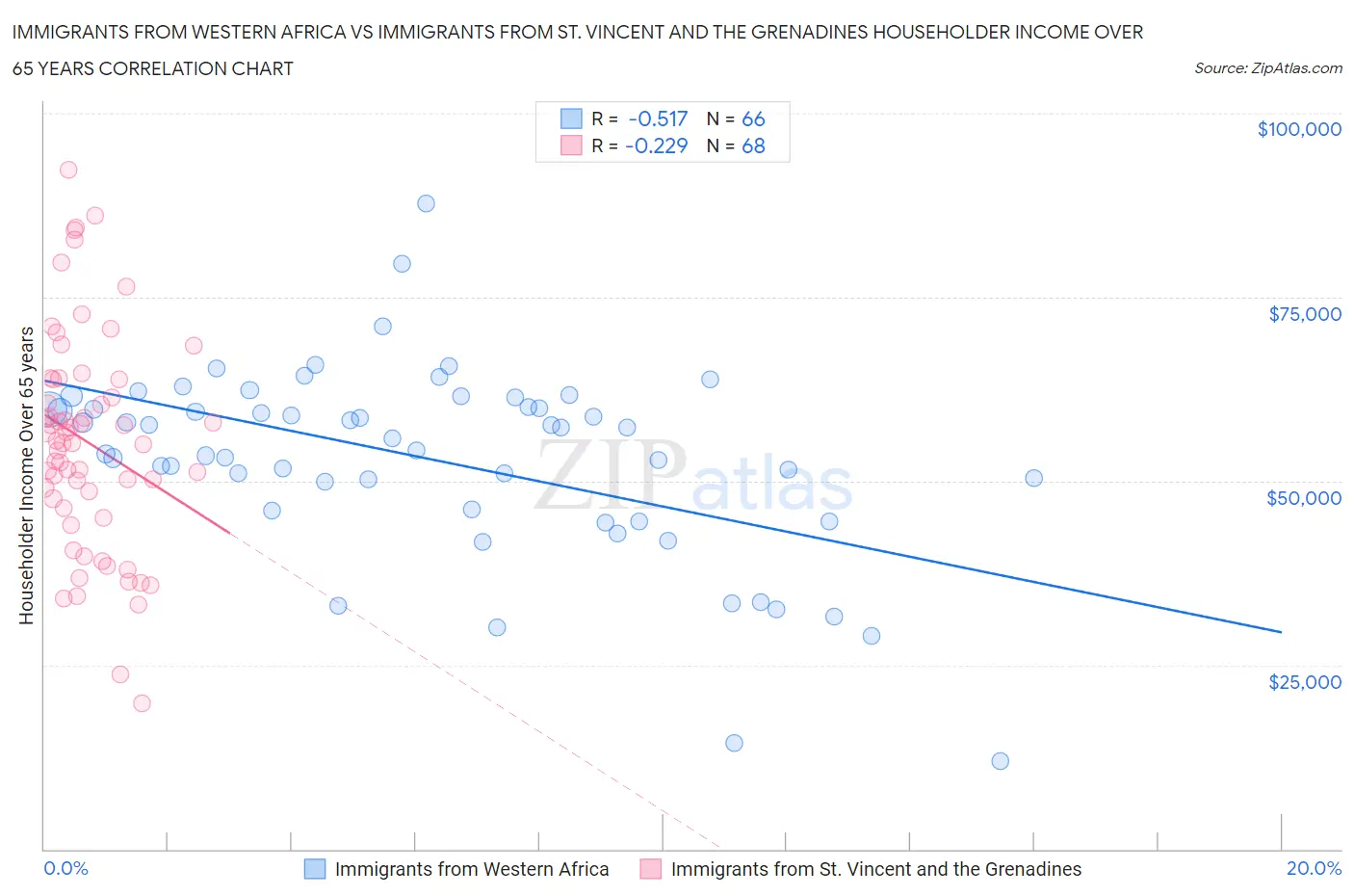 Immigrants from Western Africa vs Immigrants from St. Vincent and the Grenadines Householder Income Over 65 years