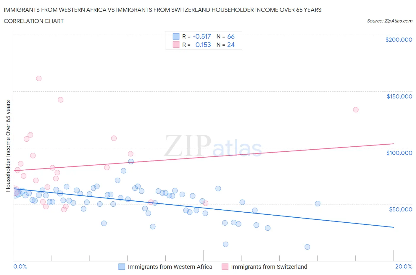 Immigrants from Western Africa vs Immigrants from Switzerland Householder Income Over 65 years