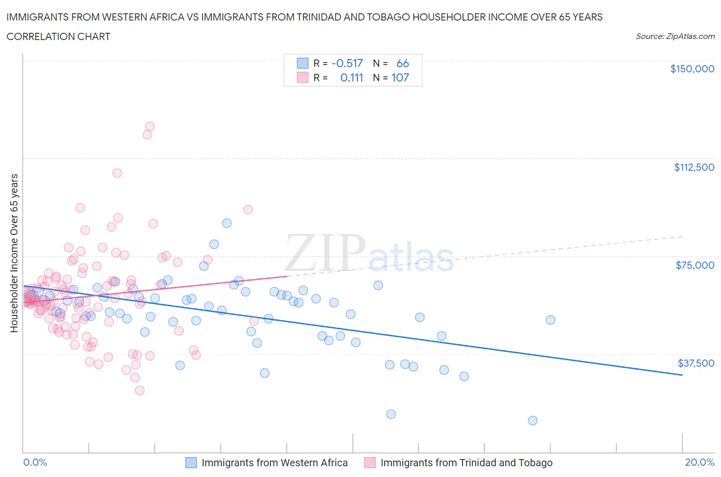 Immigrants from Western Africa vs Immigrants from Trinidad and Tobago Householder Income Over 65 years