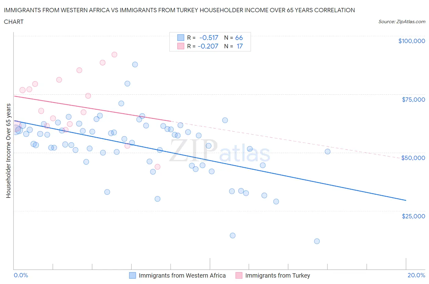 Immigrants from Western Africa vs Immigrants from Turkey Householder Income Over 65 years