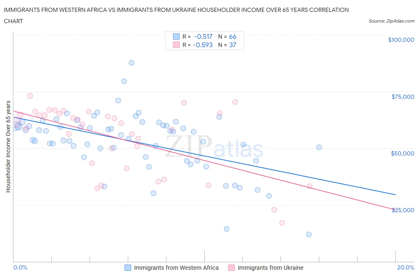 Immigrants from Western Africa vs Immigrants from Ukraine Householder Income Over 65 years