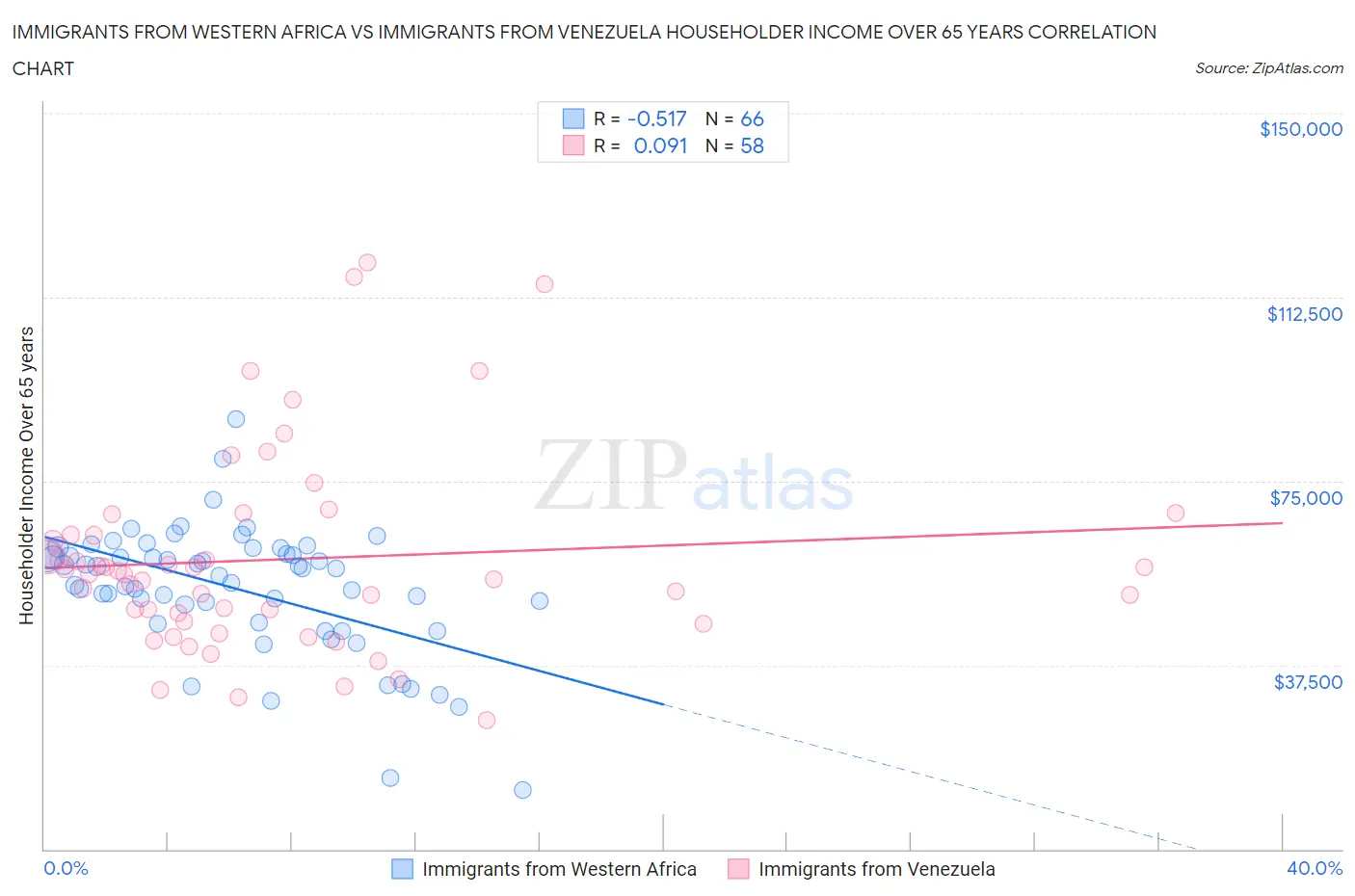 Immigrants from Western Africa vs Immigrants from Venezuela Householder Income Over 65 years