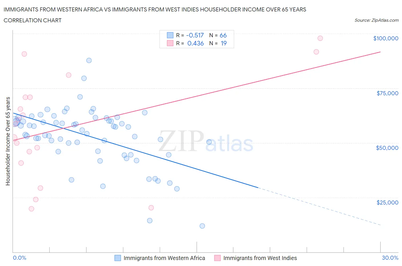 Immigrants from Western Africa vs Immigrants from West Indies Householder Income Over 65 years