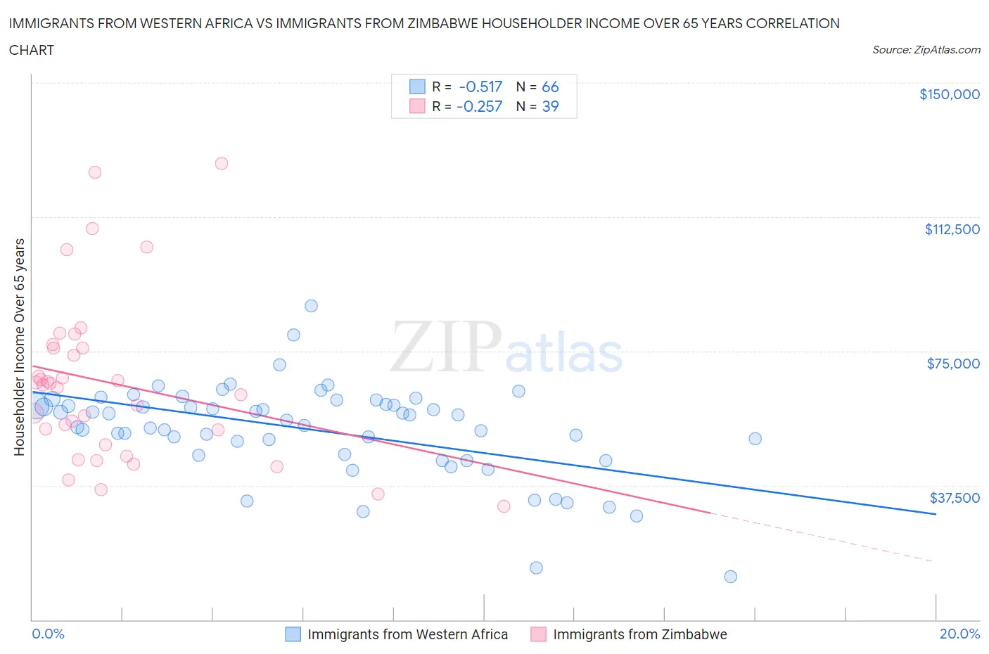 Immigrants from Western Africa vs Immigrants from Zimbabwe Householder Income Over 65 years