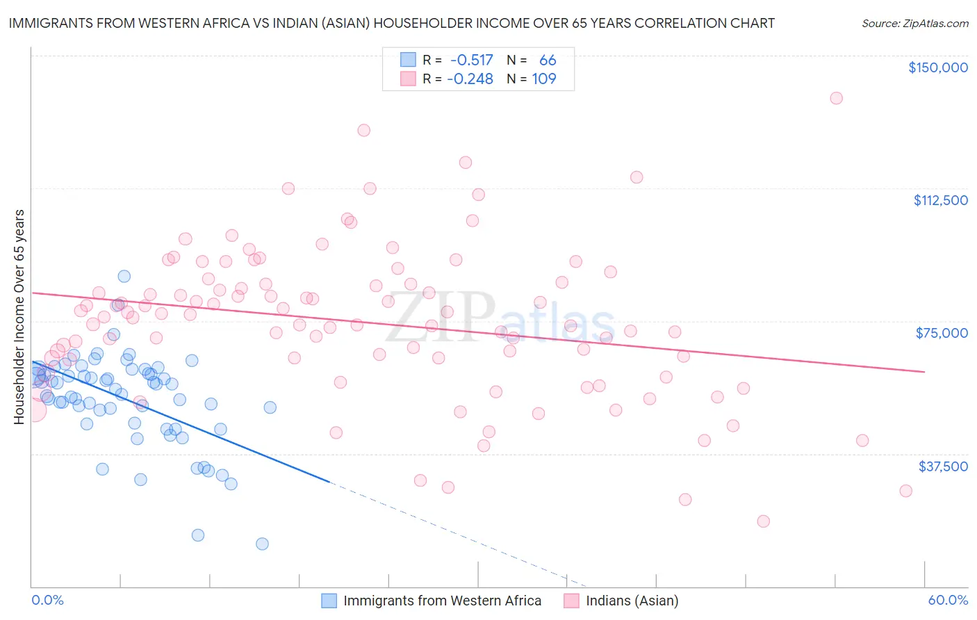 Immigrants from Western Africa vs Indian (Asian) Householder Income Over 65 years