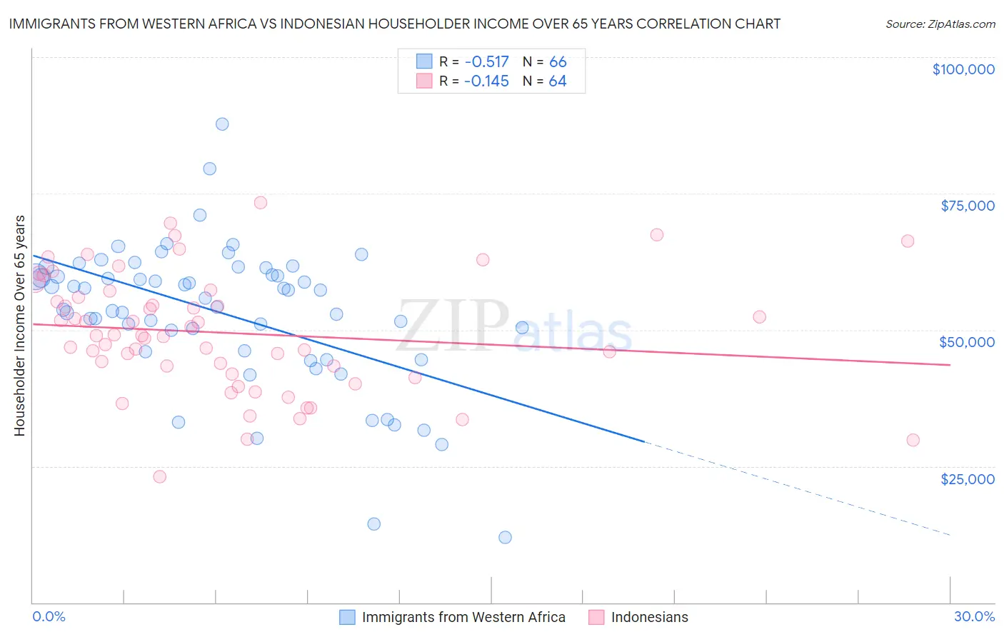 Immigrants from Western Africa vs Indonesian Householder Income Over 65 years