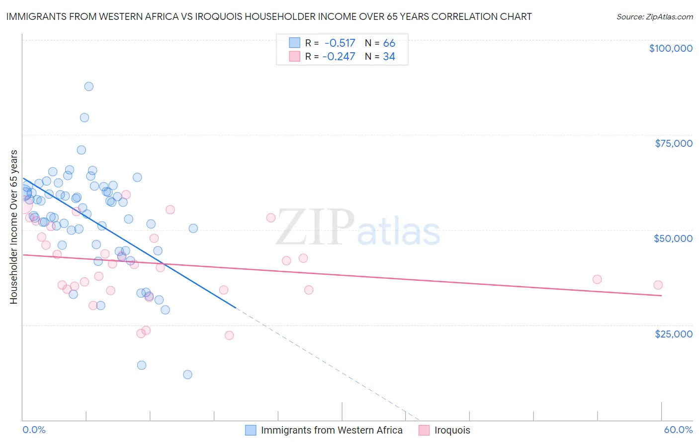 Immigrants from Western Africa vs Iroquois Householder Income Over 65 years