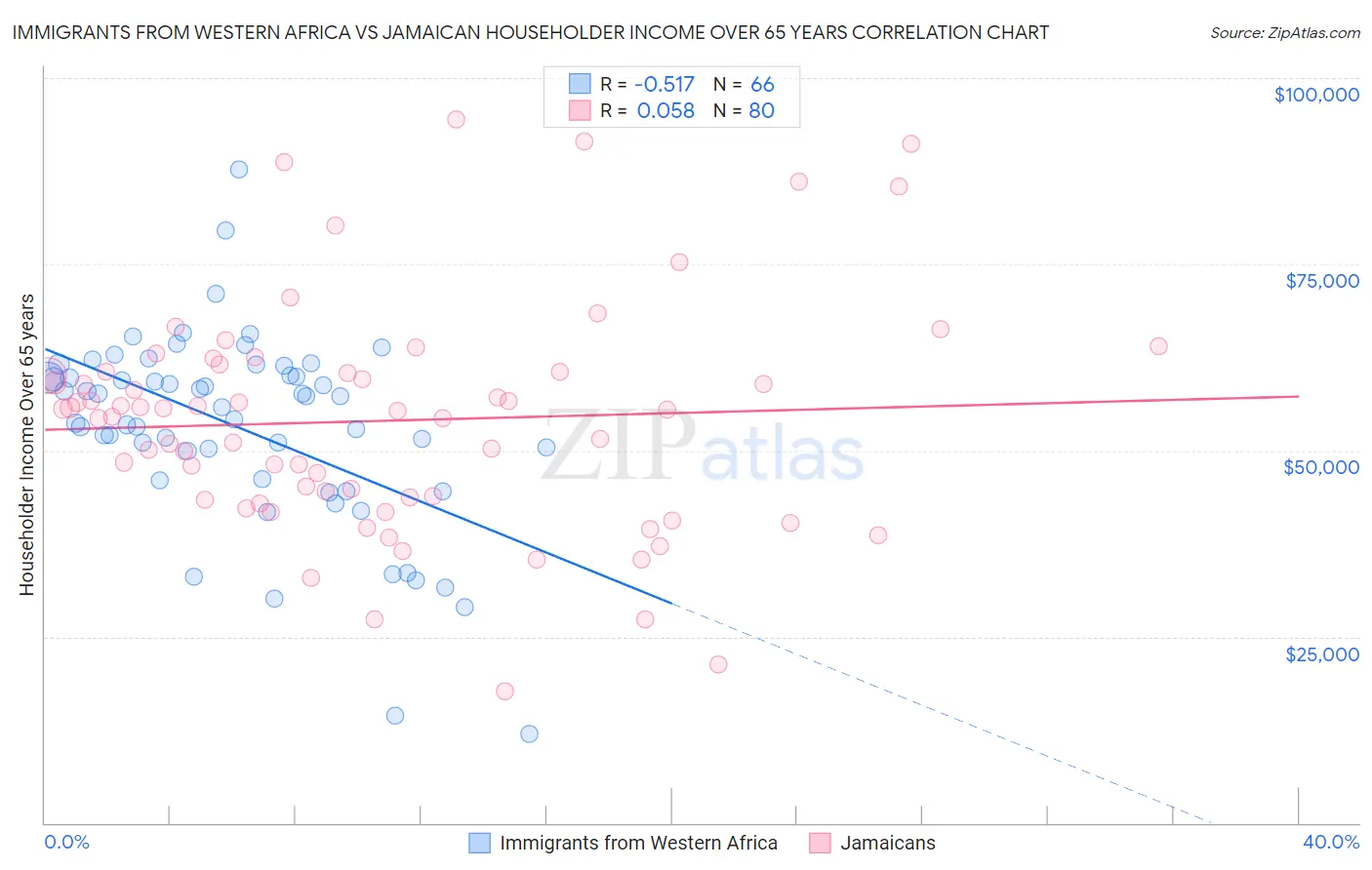 Immigrants from Western Africa vs Jamaican Householder Income Over 65 years