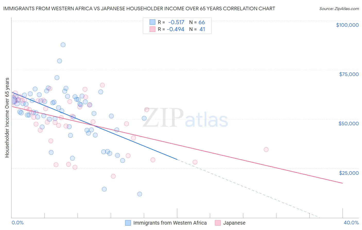 Immigrants from Western Africa vs Japanese Householder Income Over 65 years
