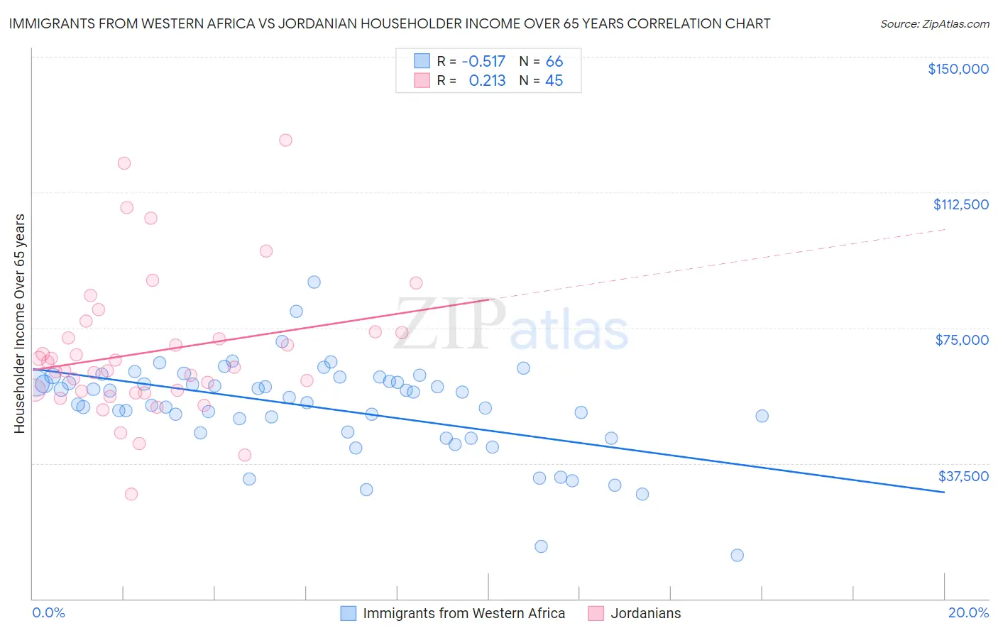 Immigrants from Western Africa vs Jordanian Householder Income Over 65 years