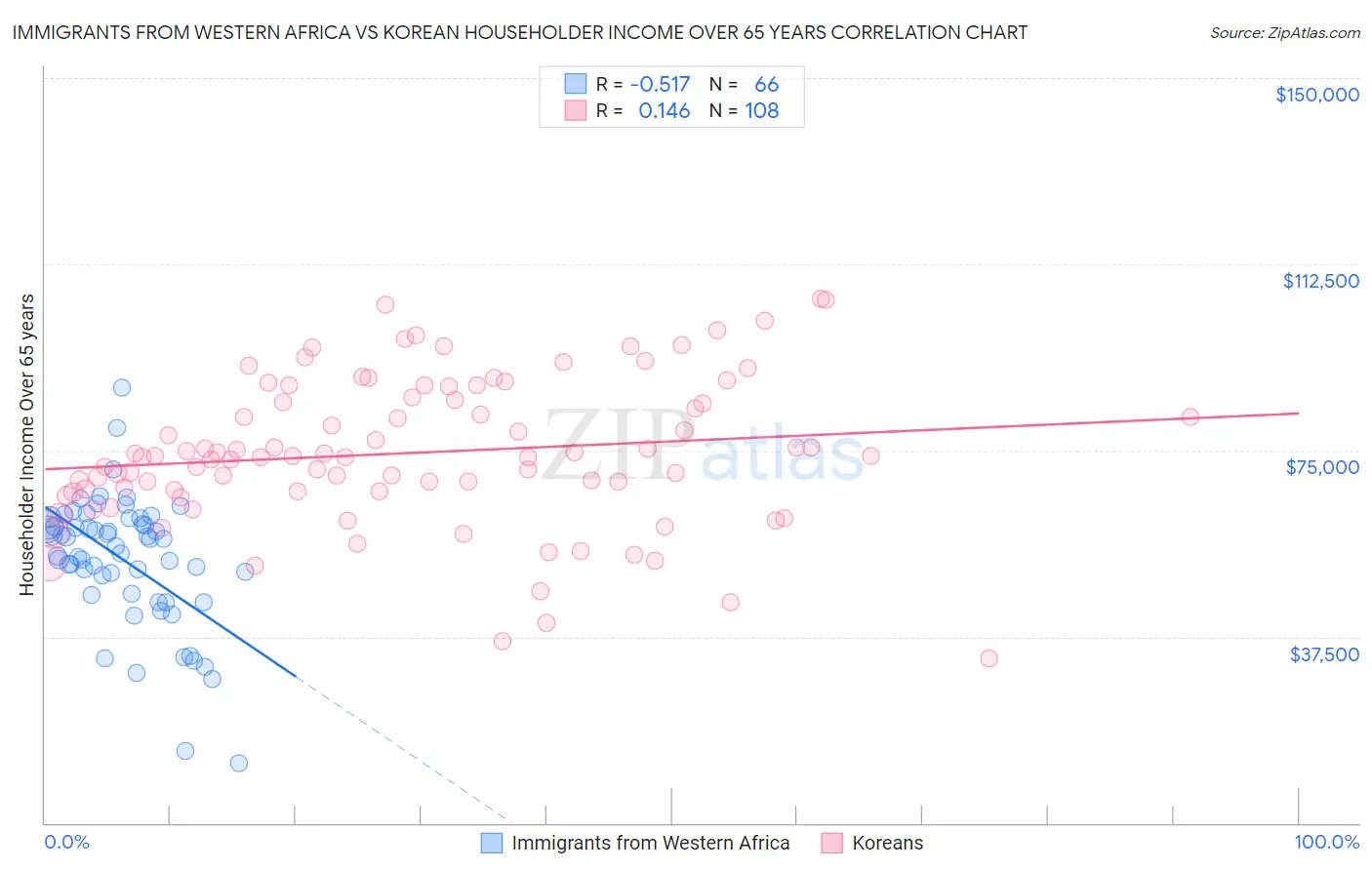 Immigrants from Western Africa vs Korean Householder Income Over 65 years
