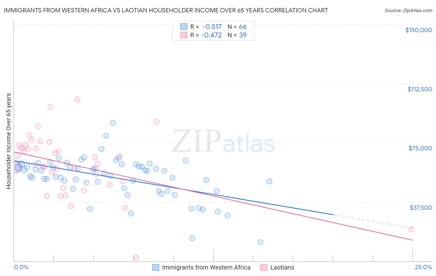 Immigrants from Western Africa vs Laotian Householder Income Over 65 years