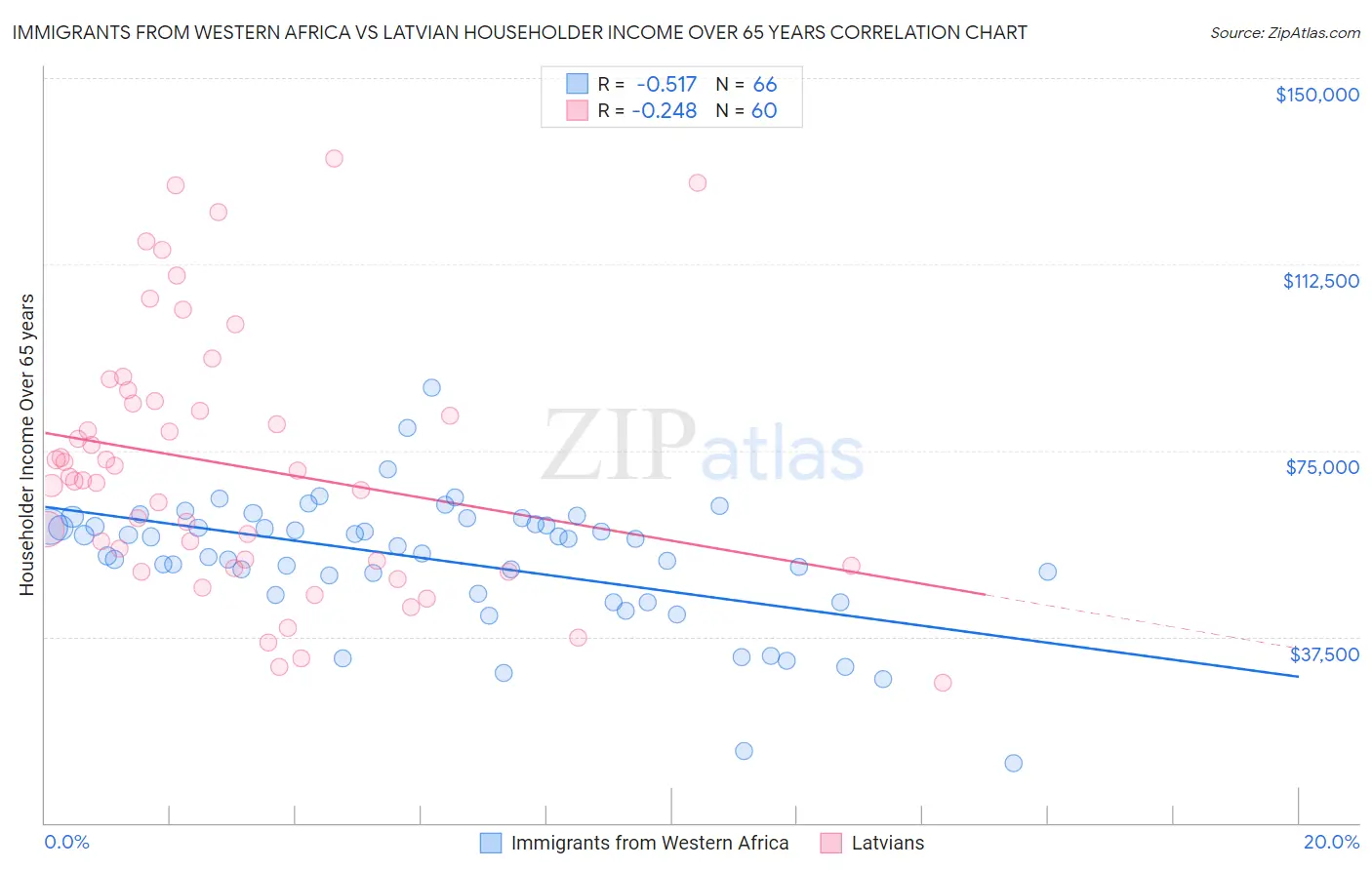 Immigrants from Western Africa vs Latvian Householder Income Over 65 years