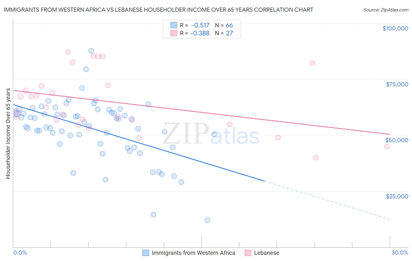 Immigrants from Western Africa vs Lebanese Householder Income Over 65 years