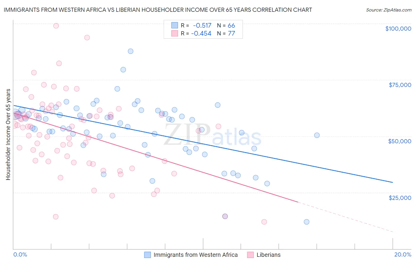 Immigrants from Western Africa vs Liberian Householder Income Over 65 years