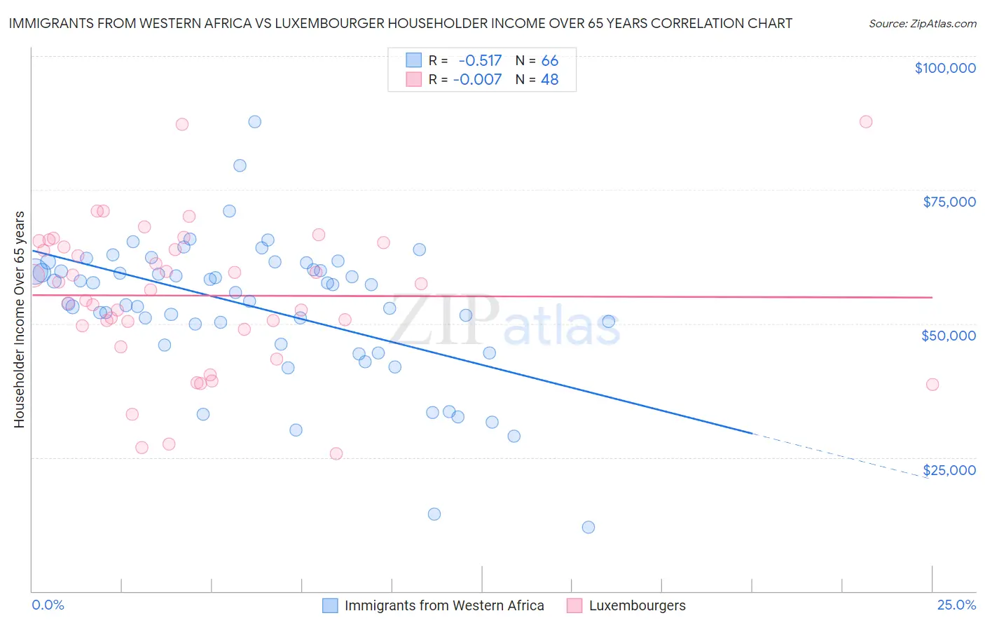 Immigrants from Western Africa vs Luxembourger Householder Income Over 65 years