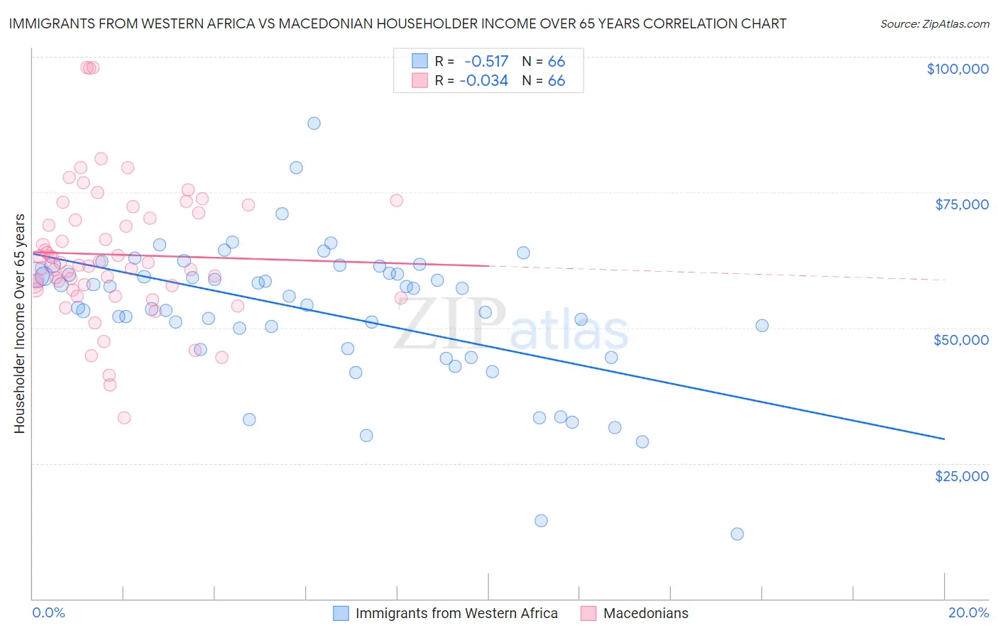 Immigrants from Western Africa vs Macedonian Householder Income Over 65 years