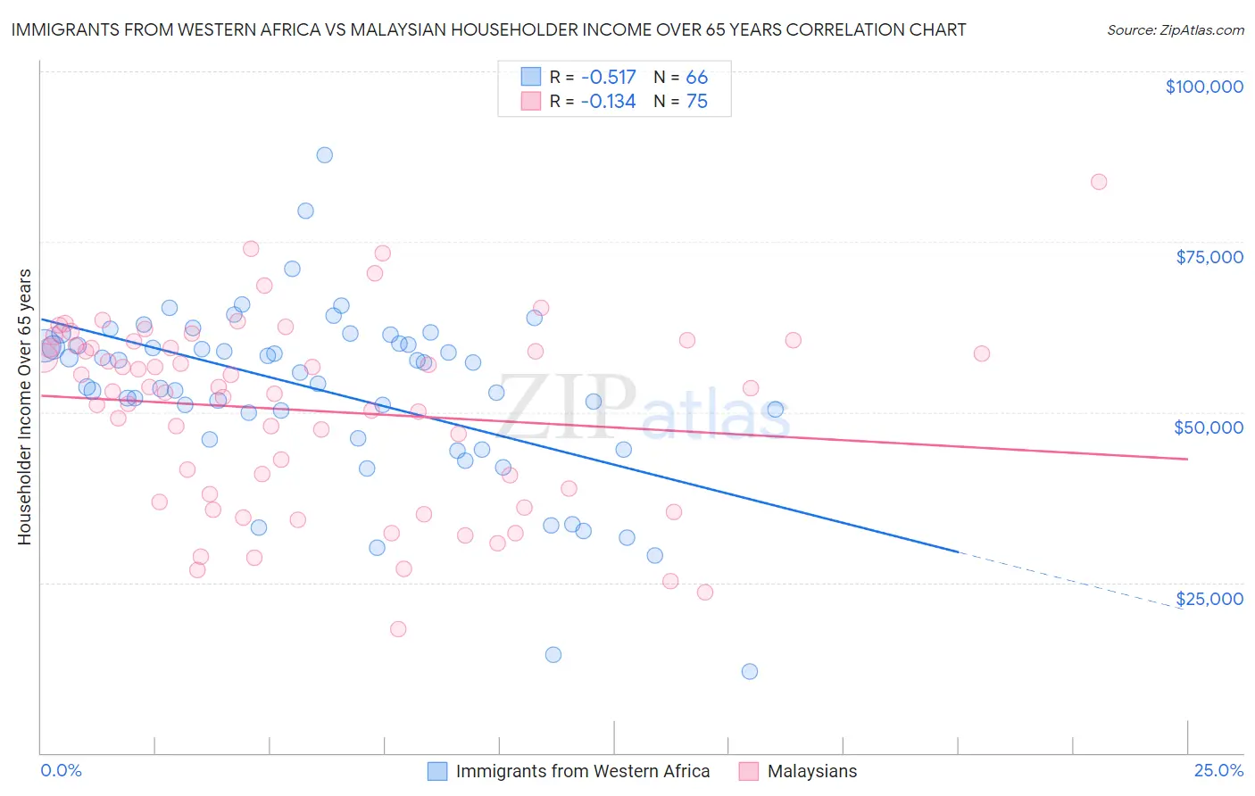 Immigrants from Western Africa vs Malaysian Householder Income Over 65 years