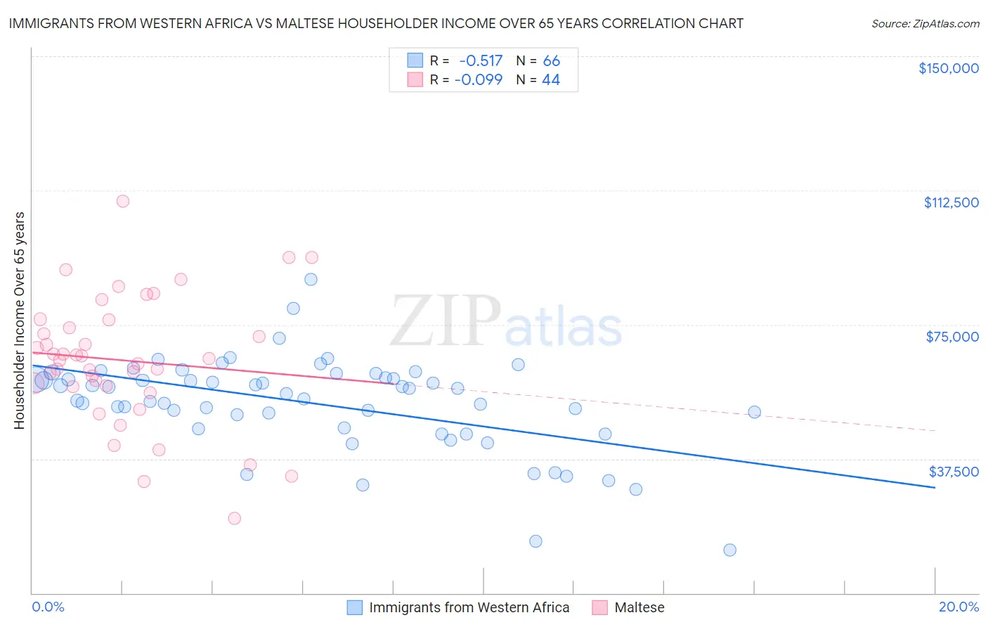 Immigrants from Western Africa vs Maltese Householder Income Over 65 years