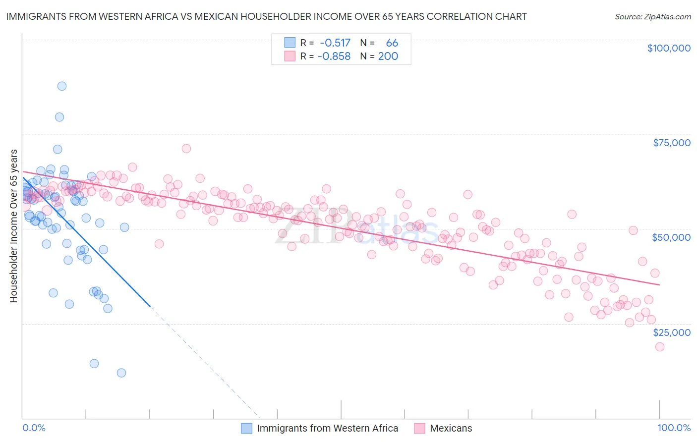 Immigrants from Western Africa vs Mexican Householder Income Over 65 years