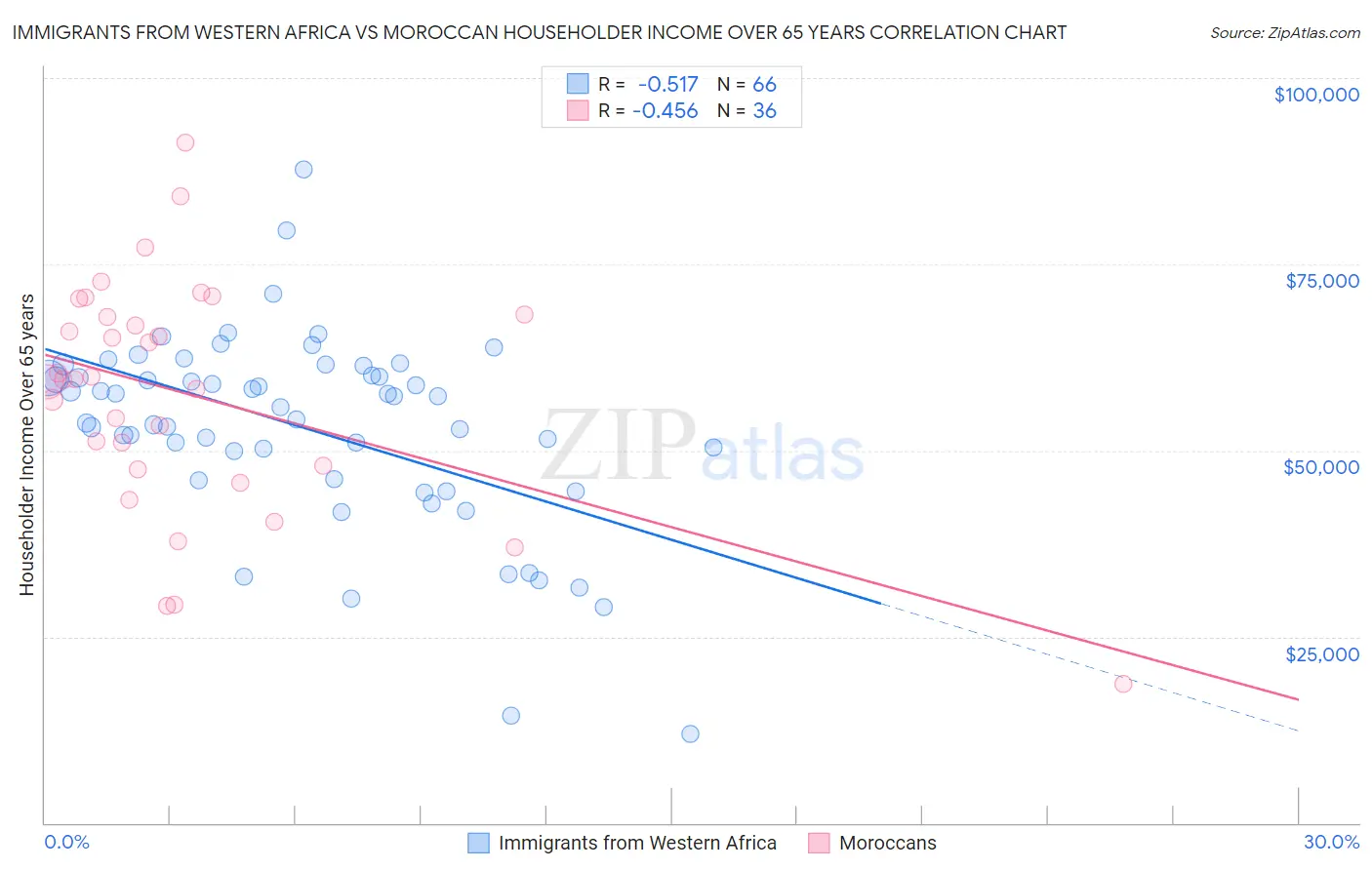 Immigrants from Western Africa vs Moroccan Householder Income Over 65 years