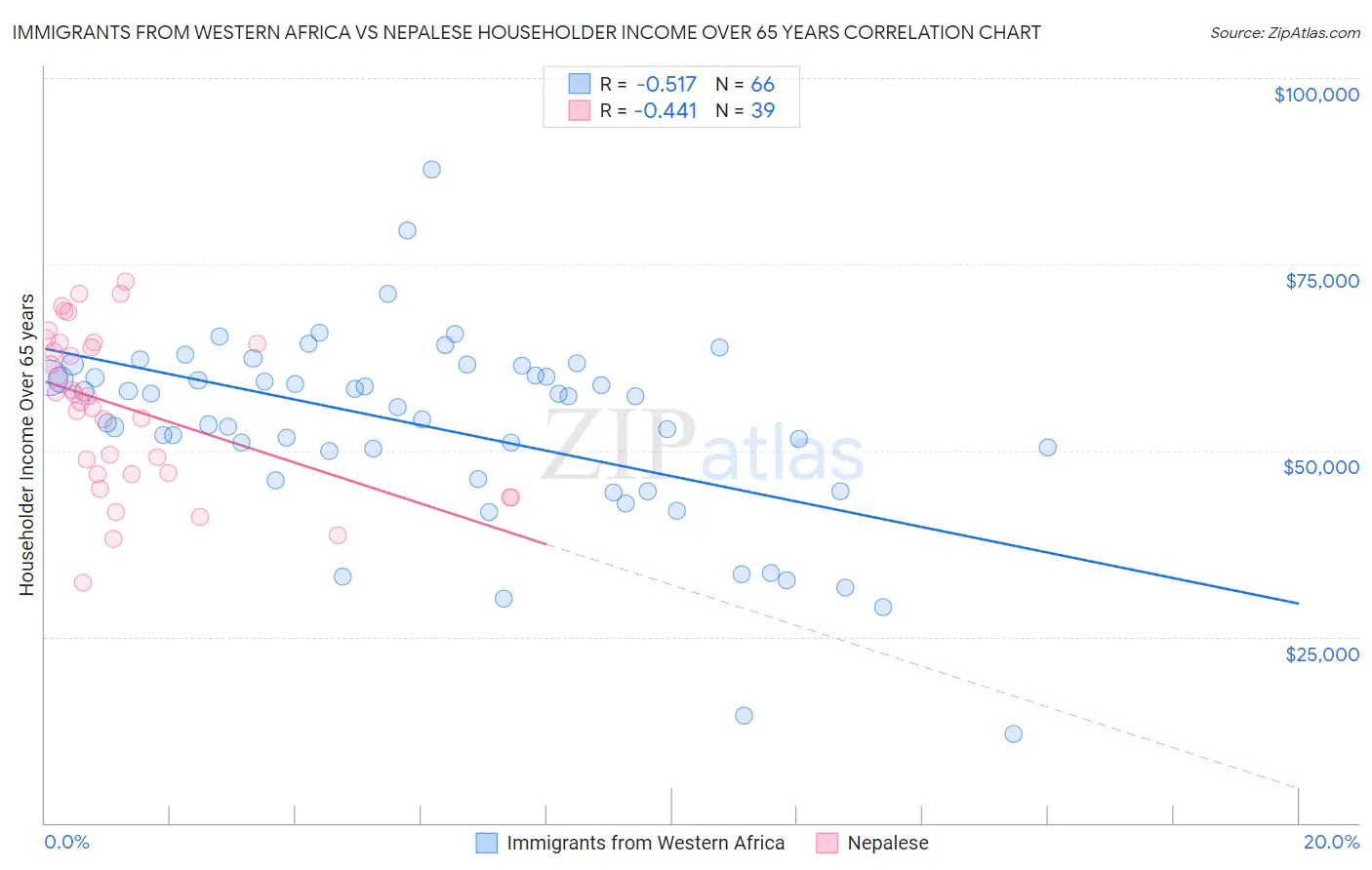 Immigrants from Western Africa vs Nepalese Householder Income Over 65 years