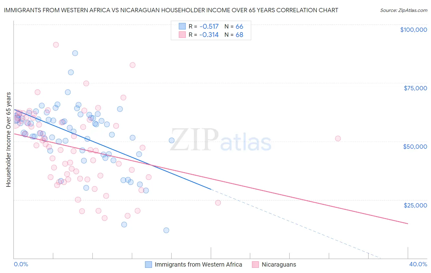Immigrants from Western Africa vs Nicaraguan Householder Income Over 65 years