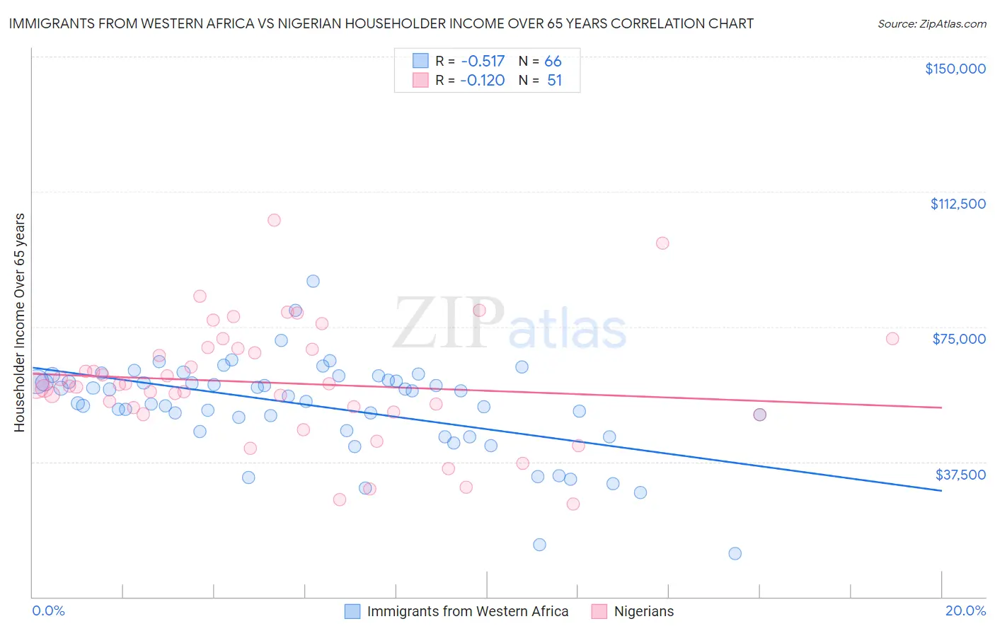 Immigrants from Western Africa vs Nigerian Householder Income Over 65 years